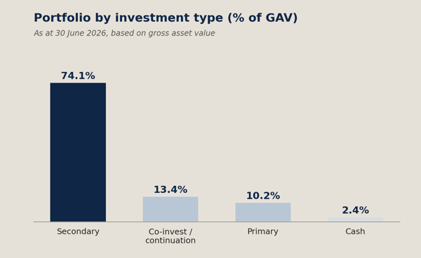 chart1_investment_type